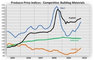 Producer Price Indices