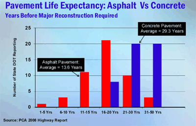 Pavement life expectancy chart